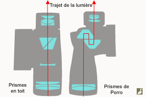 schéma explicatif prismes de toit et prismes de porro